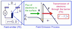 FIeld Emission